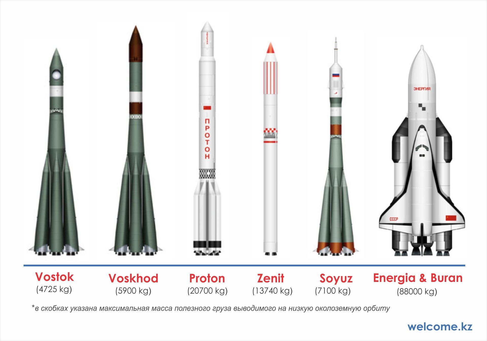 Types of missiles launched from Baikonur